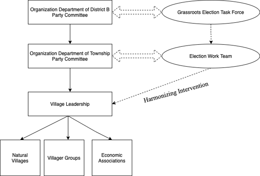 Conflict Management through Controlled Elections: “Harmonising ...